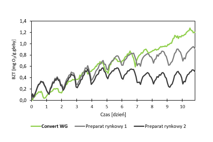 Wykres jak Convert WG przyśpiesza rozkład resztek pożniwnych